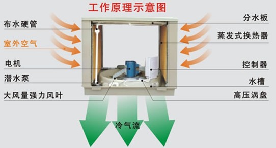 東莞工業降溫通風設備，快速降溫4-10度