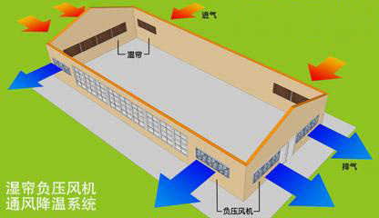 工廠濕簾空調(diào)珠海  工廠冷風機珠海 工廠涼風機珠海