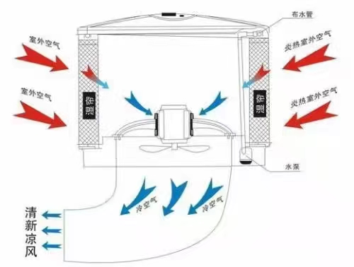 廠房節(jié)能環(huán)保水冷空調